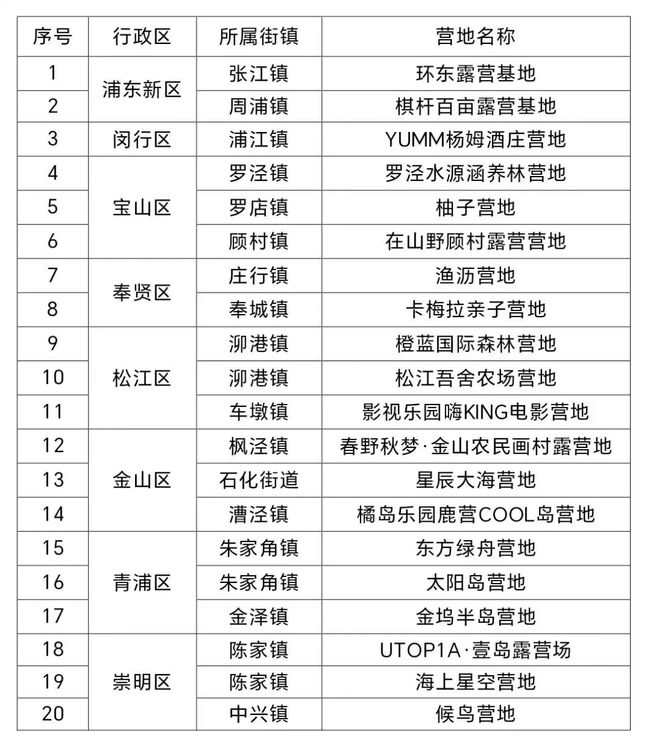 上海发布首批帐篷露营地“白名单”松江3家上榜→