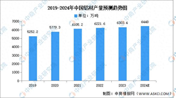 2024年中国铝材产量及重点企业预测分析(图1)