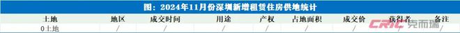 11月刊 深圳：集中式长租公寓坪效租金“持稳”(图2)