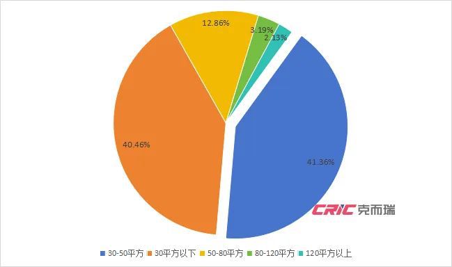 11月刊 深圳：集中式长租公寓坪效租金“持稳”(图6)