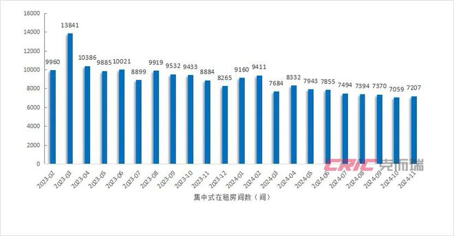 11月刊 深圳：集中式长租公寓坪效租金“持稳”(图5)