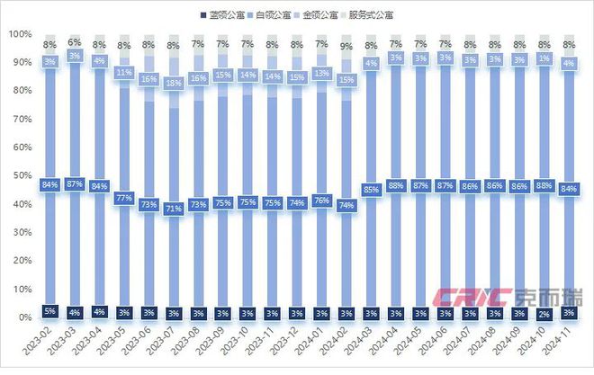 11月刊 深圳：集中式长租公寓坪效租金“持稳”(图7)