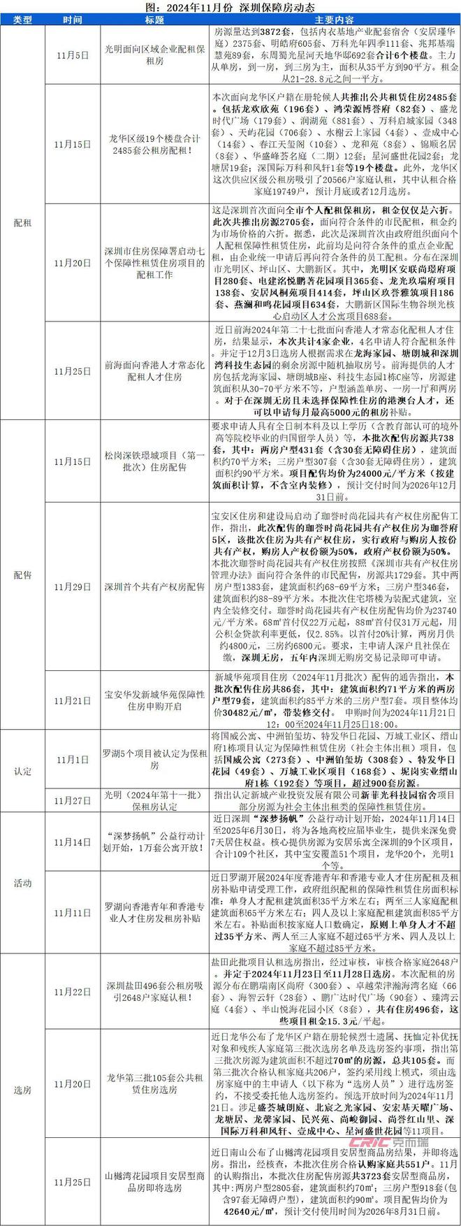 11月刊 深圳：集中式长租公寓坪效租金“持稳”(图10)